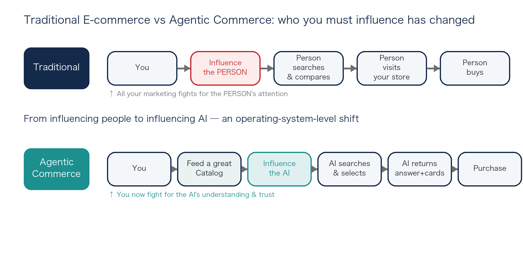 Traditional e-commerce vs Agentic Commerce: who you must influence has changed