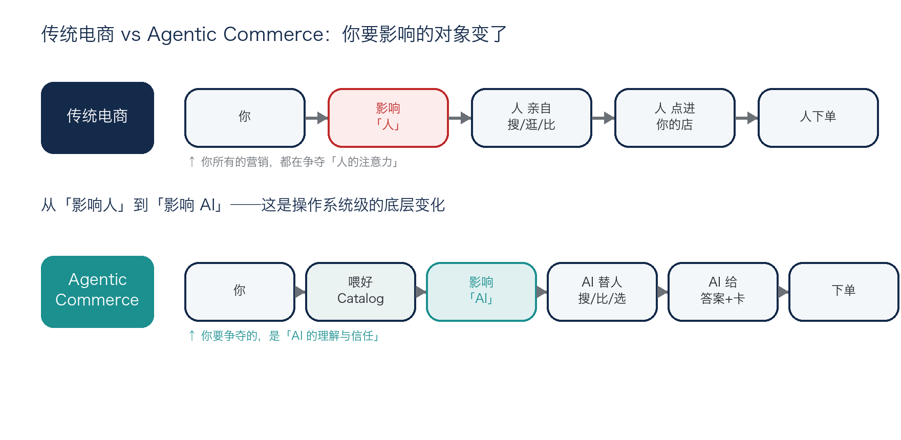 图 1:传统电商 vs Agentic Commerce——你要影响的对象,从「人」变成「AI」