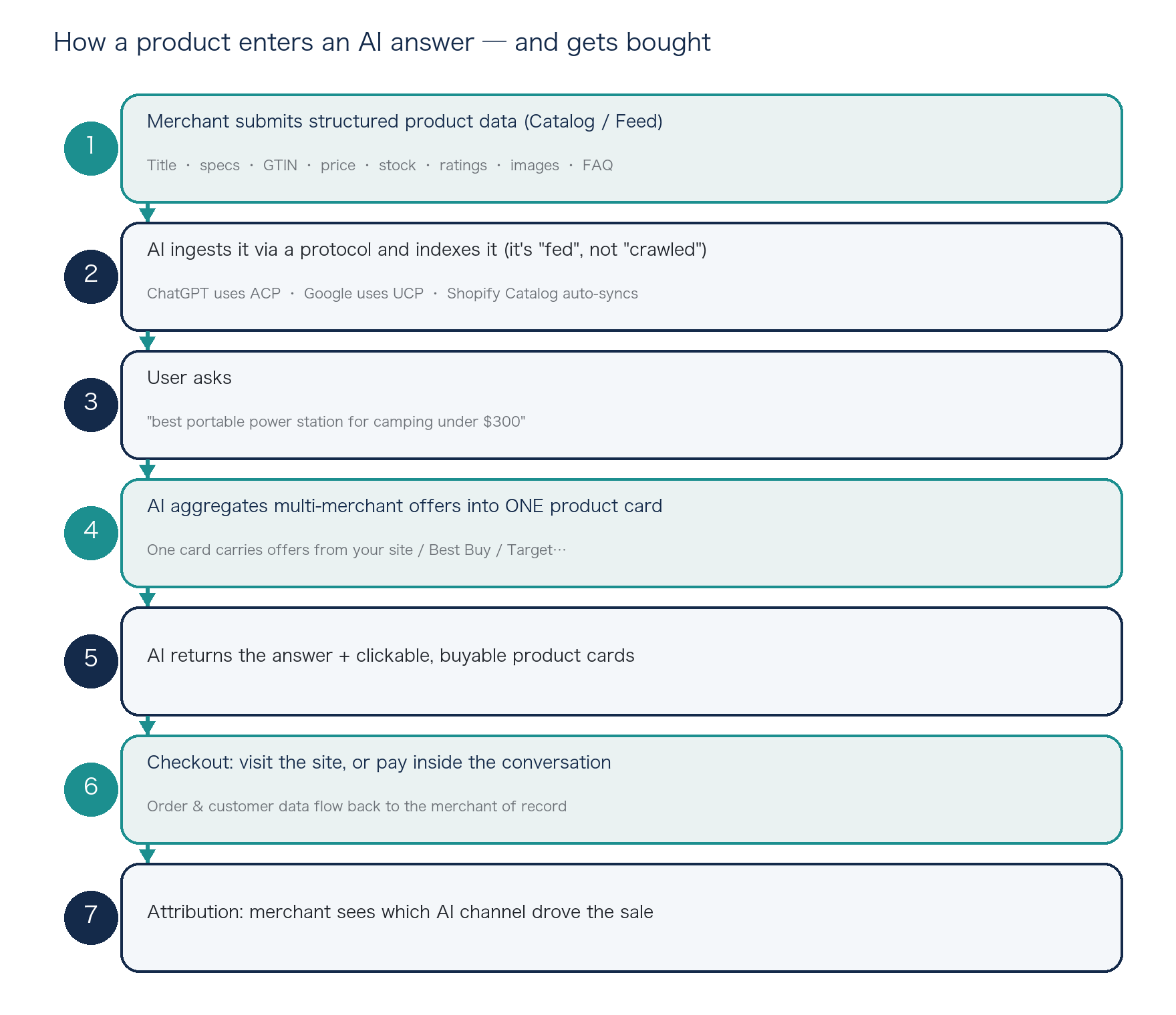 How a product enters an AI answer and gets bought