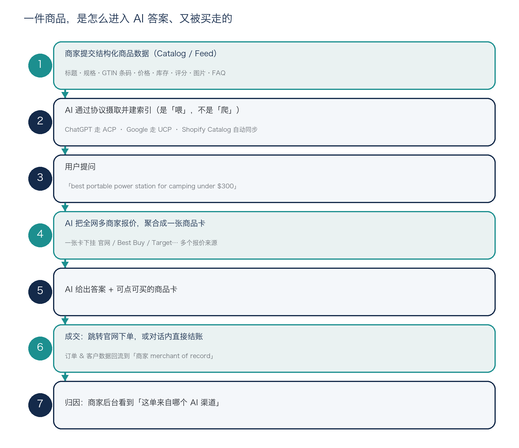 图 2:一件商品「进入 AI 答案、又被买走」的完整机制链路