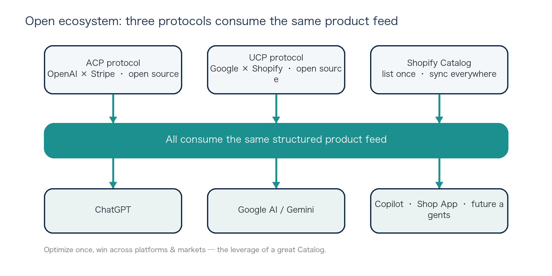 Open ecosystem: three protocols consume the same product feed