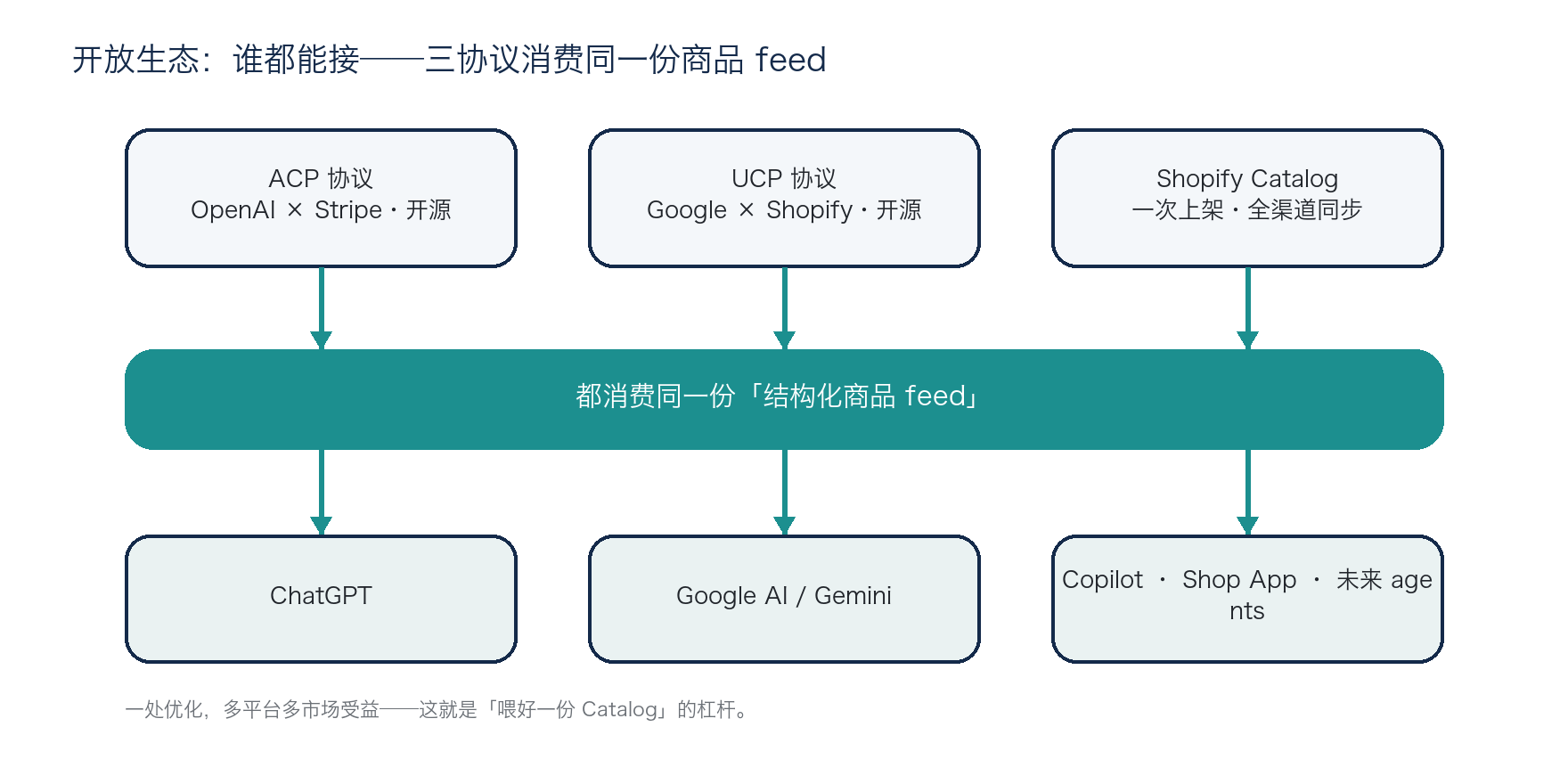 图 3:开放生态——ACP / UCP / Shopify Catalog 消费同一份商品 feed