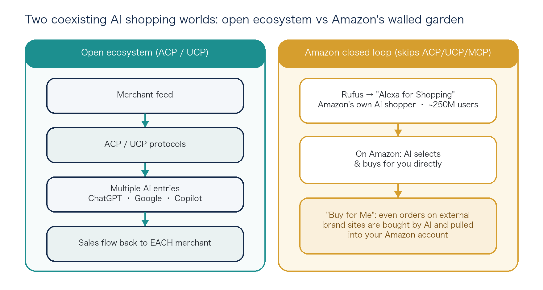 Two coexisting AI shopping worlds: open ecosystem vs Amazon's walled garden
