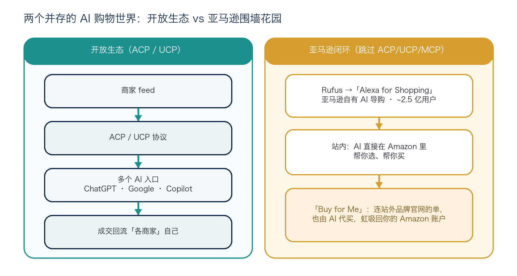 图 4:两个并存的 AI 购物世界——开放生态 vs 亚马逊围墙花园