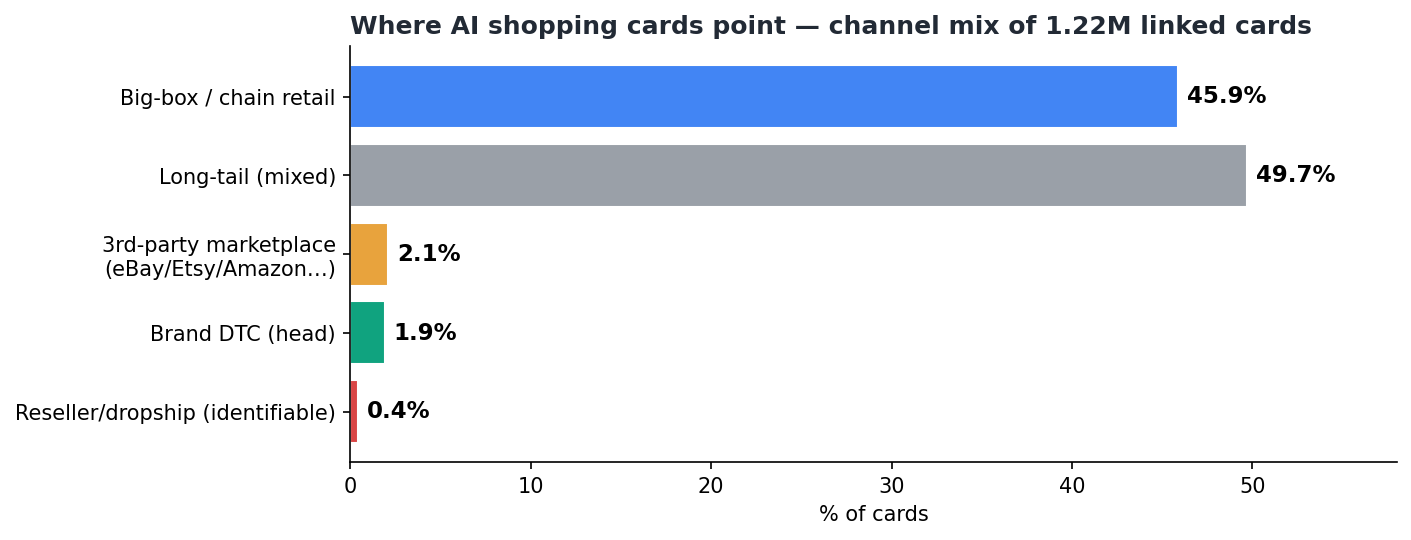 AI 购物卡渠道流向：连锁零售 45.9%、头部品牌官网仅 1.9%