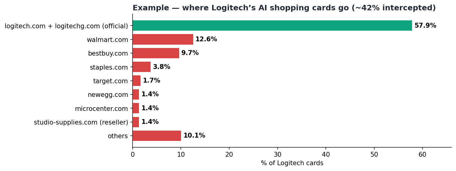 Logitech 商品卡去向：官网 57.9%（含 logitechg.com），其余被 Walmart/Best Buy 等截流