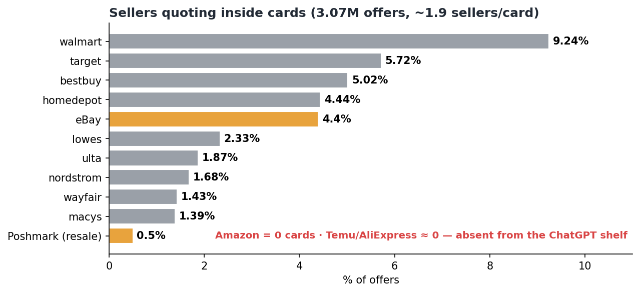卡内报价卖家 Top：Walmart/Target/BestBuy/HomeDepot/eBay…，Amazon=0