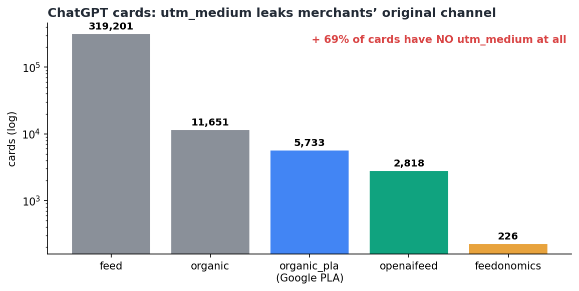 ChatGPT 卡 utm_medium 分布：feed 主导，含 organic_pla 等 Google 术语；69% 无 medium