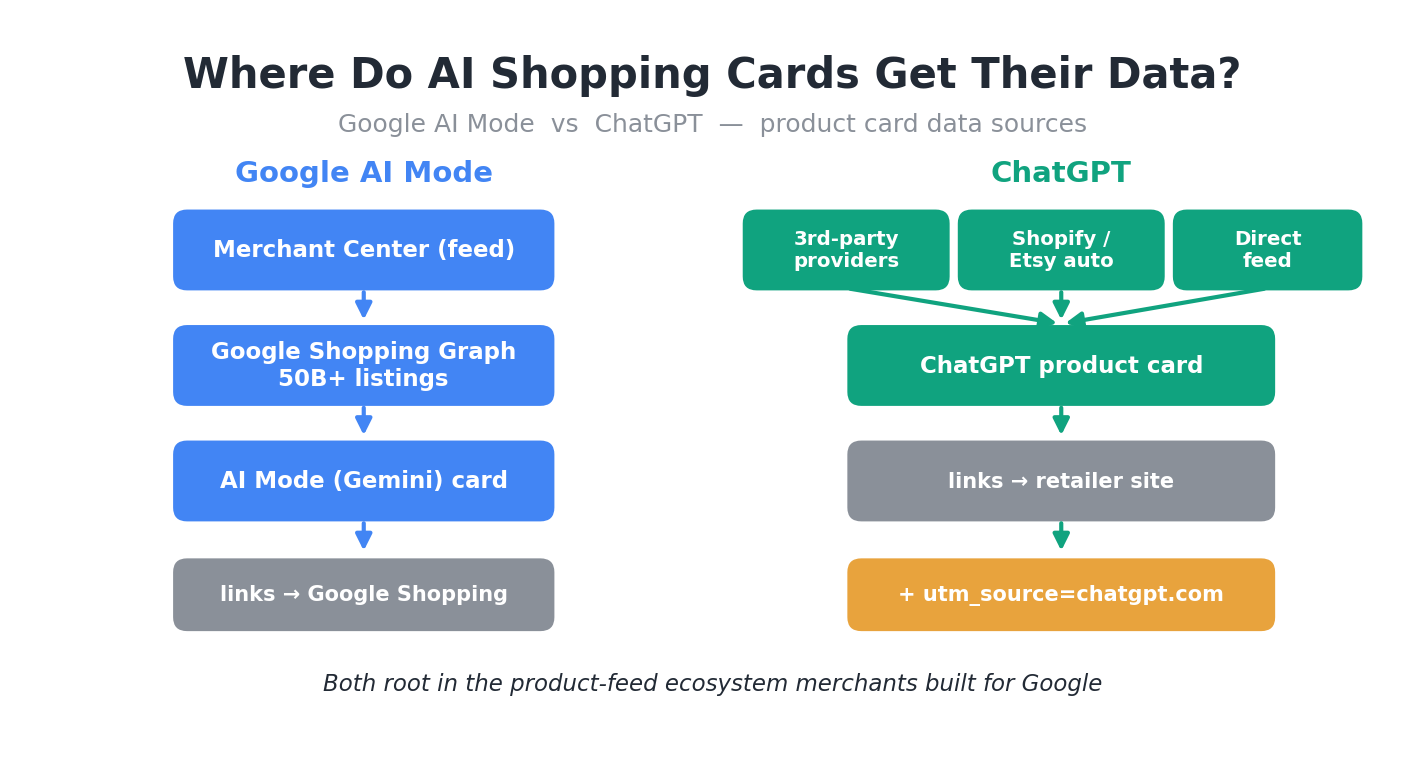 AI 购物卡的商品数据从哪来？ChatGPT vs Google AI Mode 深度调研