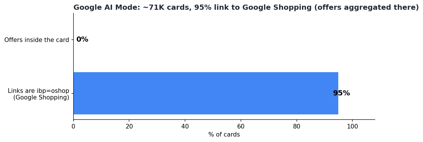 Google AI Mode 购物卡链接指纹：95% 为 ibp=oshop、报价不在卡内