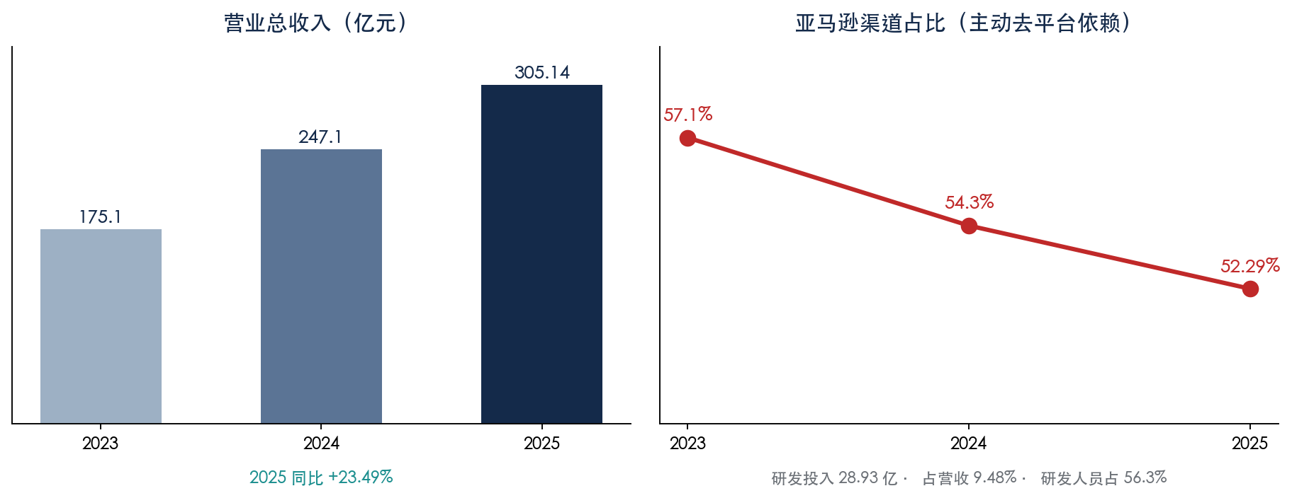 安克 2025 营收增长与亚马逊渠道占比逐年下降(一手数据整理)