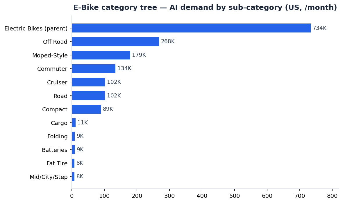 E-Bike 品类树:各子品类 AI 需求/月