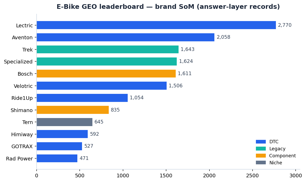 电助力车（E-Bike）赛道，AI 答案里谁在赢？我们用 GEOly 扒了整条赛道的数据