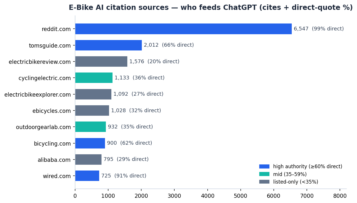 E-Bike AI 信源:谁在喂 ChatGPT