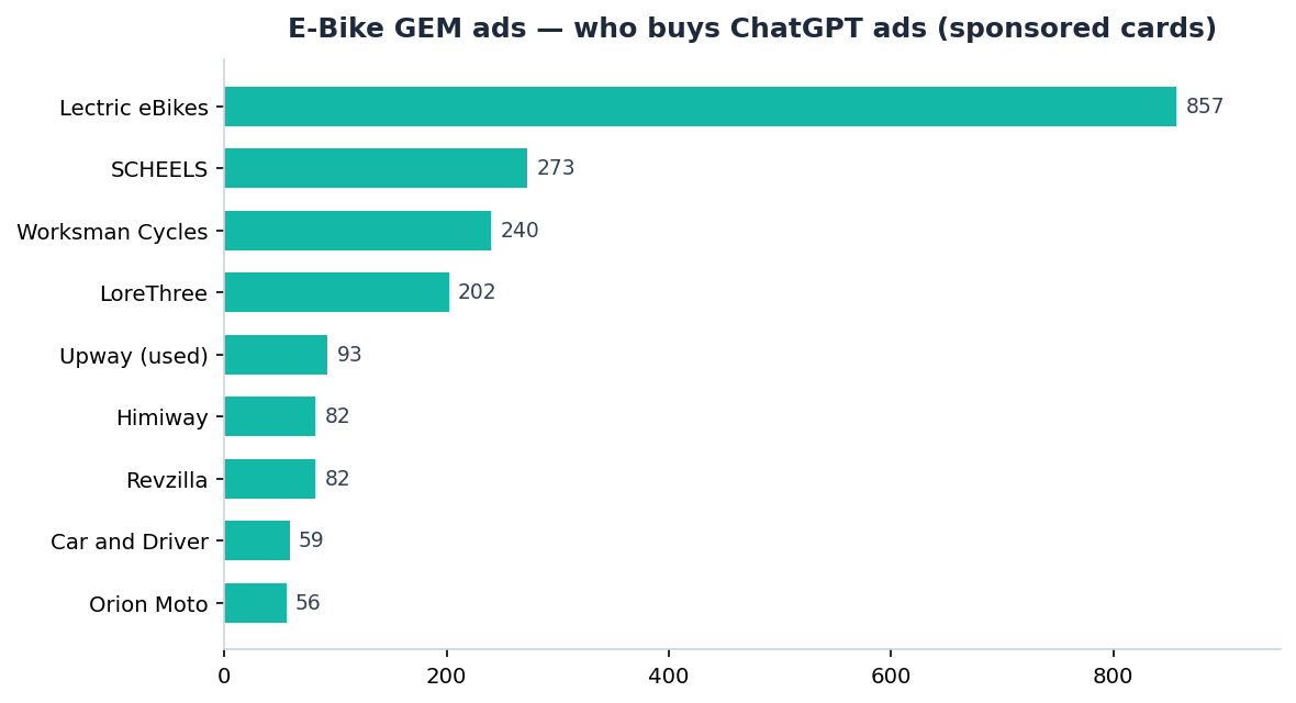 E-Bike GEM 广告主榜