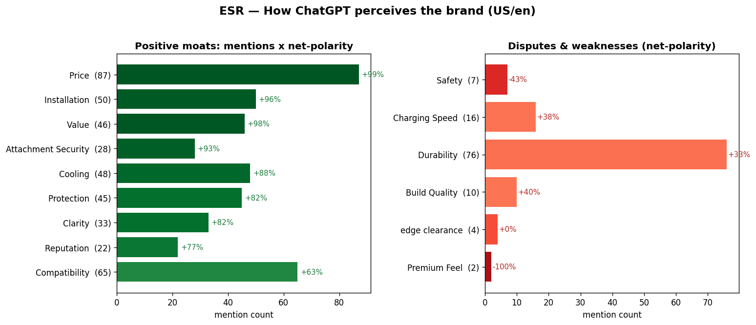 ESR 感知结构图